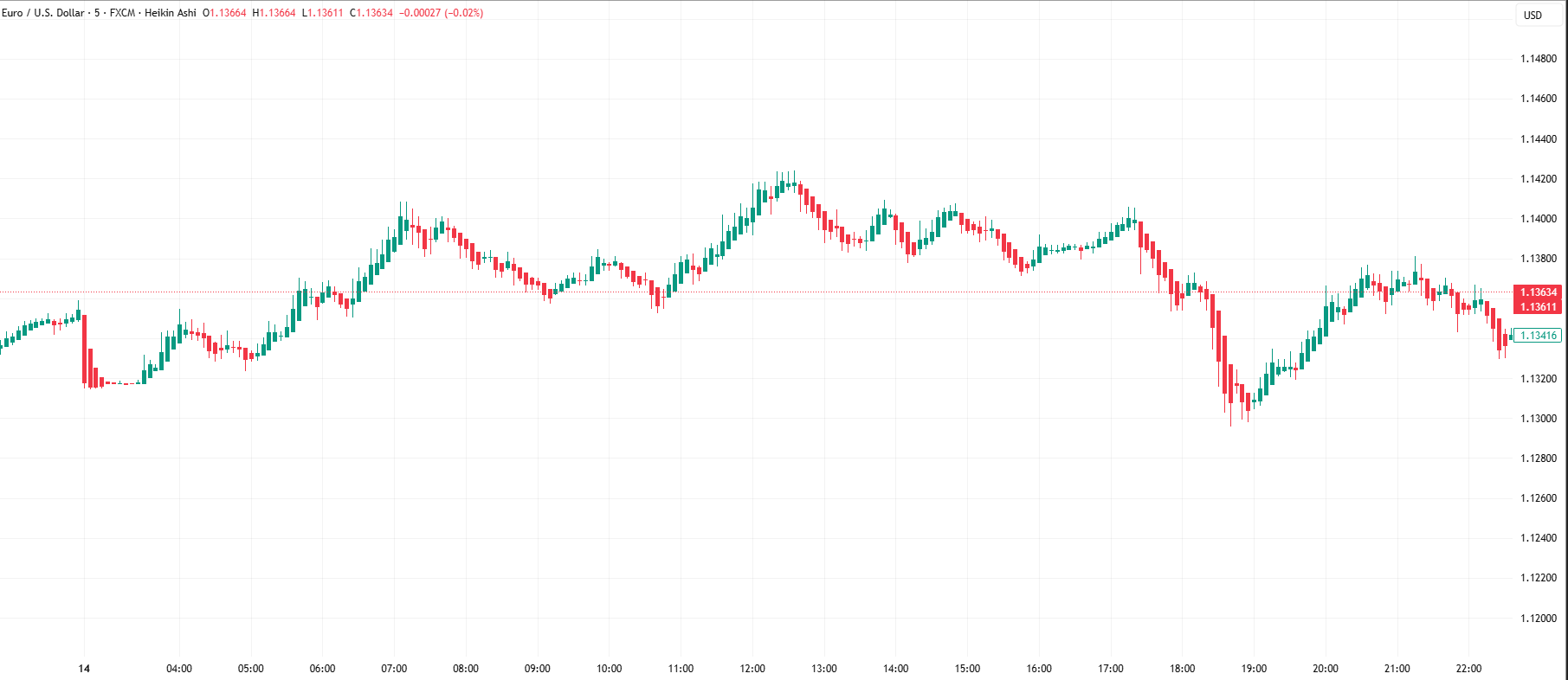 Messy chart example